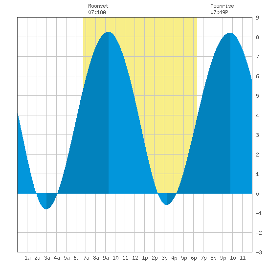 Savage Island tide chart for Wednesday, March 4, 2026
