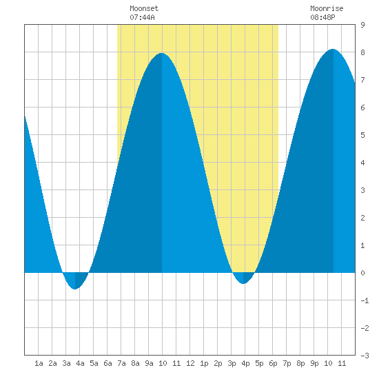 Savage Island tide chart for Thursday, March 5, 2026