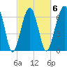 Savage Island tide chart for Friday, March 6, 2026