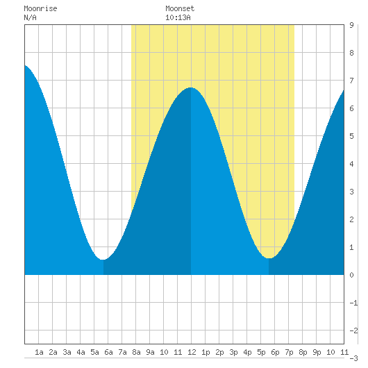 Savage Island tide chart for Sunday, March 8, 2026