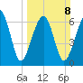 Savage Island tide chart for Sunday, March 8, 2026