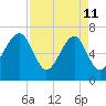 Savage Island tide chart for Saturday, April 11, 2026