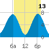 Savage Island tide chart for Monday, April 13, 2026