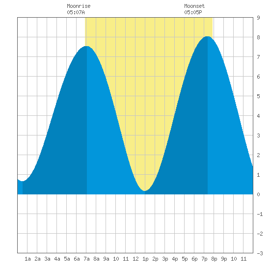 Savage Island tide chart for Tuesday, April 14, 2026