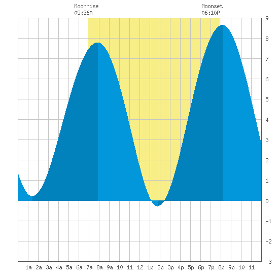 Savage Island tide chart for Wednesday, April 15, 2026