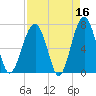 Savage Island tide chart for Thursday, April 16, 2026