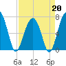 Savage Island tide chart for Monday, April 20, 2026