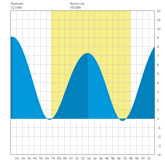 Savage Island tide chart for Tuesday, April 21, 2026