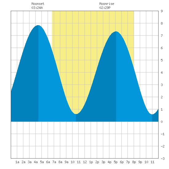 Savage Island tide chart for Saturday, April 25, 2026