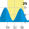 Savage Island tide chart for Saturday, April 25, 2026