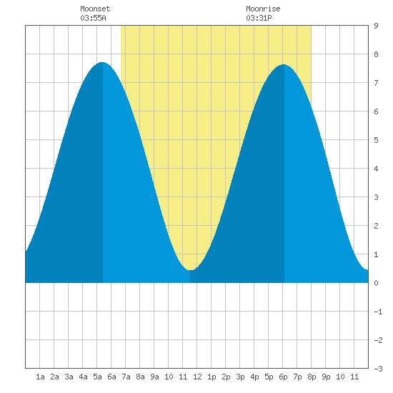 Savage Island tide chart for Sunday, April 26, 2026