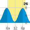 Savage Island tide chart for Sunday, April 26, 2026