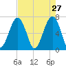 Savage Island tide chart for Monday, April 27, 2026