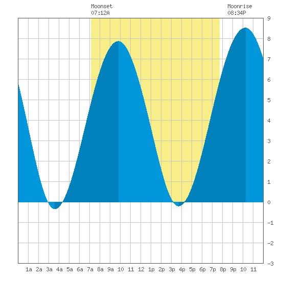 Savage Island tide chart for Thursday, April 2, 2026