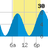Savage Island tide chart for Thursday, April 30, 2026