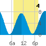 Savage Island tide chart for Saturday, April 4, 2026