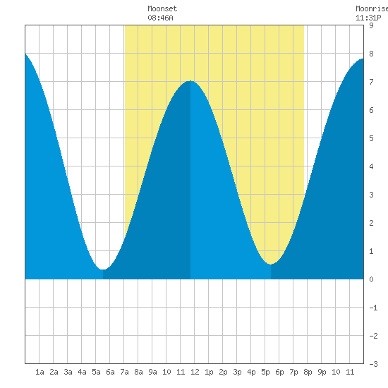 Savage Island tide chart for Sunday, April 5, 2026