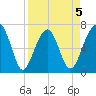 Savage Island tide chart for Sunday, April 5, 2026