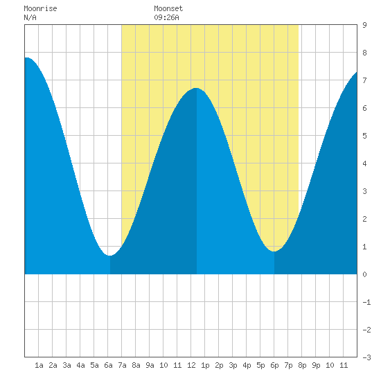 Savage Island tide chart for Monday, April 6, 2026