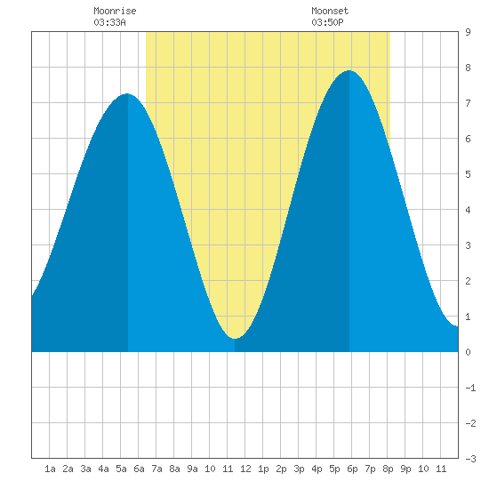 Savage Island tide chart for Tuesday, May 12, 2026