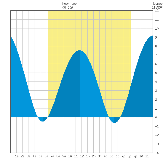 Savage Island tide chart for Tuesday, May 19, 2026