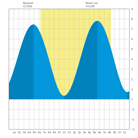 Savage Island tide chart for Monday, May 25, 2026