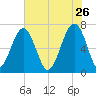 Savage Island tide chart for Tuesday, May 26, 2026