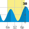 Savage Island tide chart for Saturday, May 30, 2026
