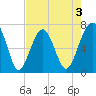 Savage Island tide chart for Sunday, May 3, 2026