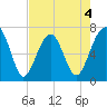 Savage Island tide chart for Monday, May 4, 2026