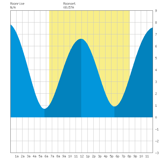 Savage Island tide chart for Tuesday, May 5, 2026