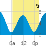 Savage Island tide chart for Tuesday, May 5, 2026