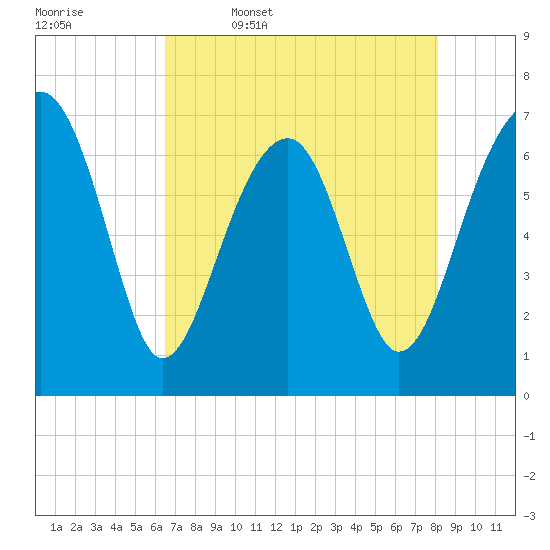 Savage Island tide chart for Wednesday, May 6, 2026