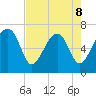 Savage Island tide chart for Friday, May 8, 2026
