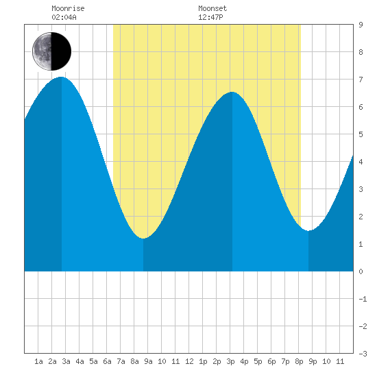 Savage Island tide chart for Saturday, May 9, 2026