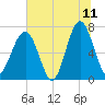 Savage Island tide chart for Thursday, June 11, 2026
