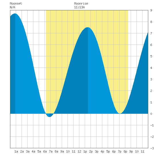 Savage Island tide chart for Friday, June 19, 2026