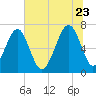 Savage Island tide chart for Tuesday, June 23, 2026