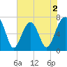 Savage Island tide chart for Tuesday, June 2, 2026
