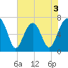 Savage Island tide chart for Wednesday, June 3, 2026