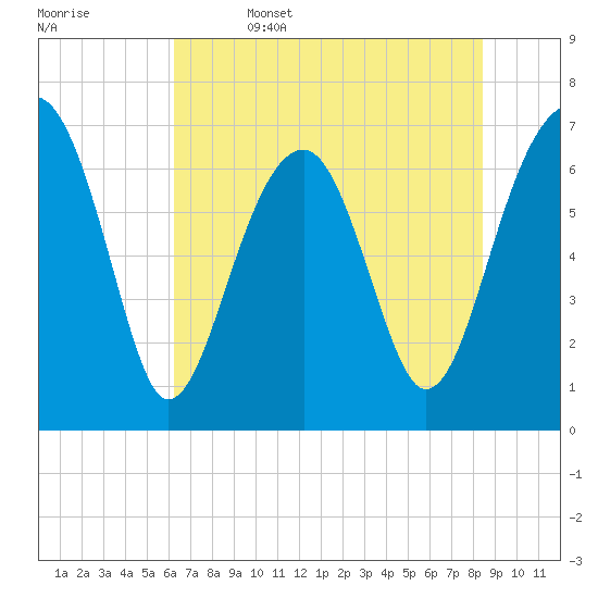 Savage Island tide chart for Thursday, June 4, 2026