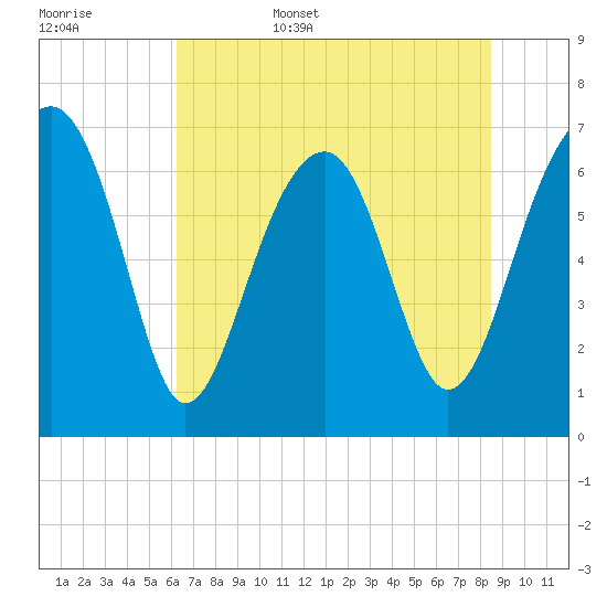 Savage Island tide chart for Friday, June 5, 2026