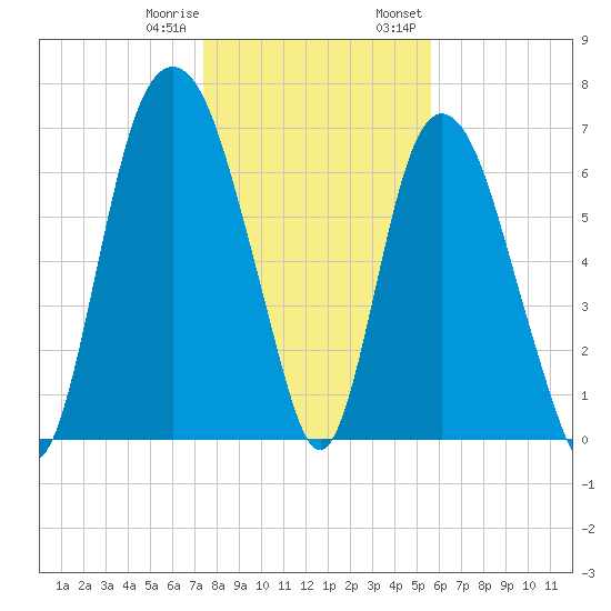 Savannah tide chart for Sunday, January 10, 2021