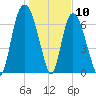 Savannah tide chart for Sunday, January 10, 2021