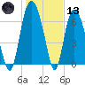Savannah tide chart for Wednesday, January 13, 2021