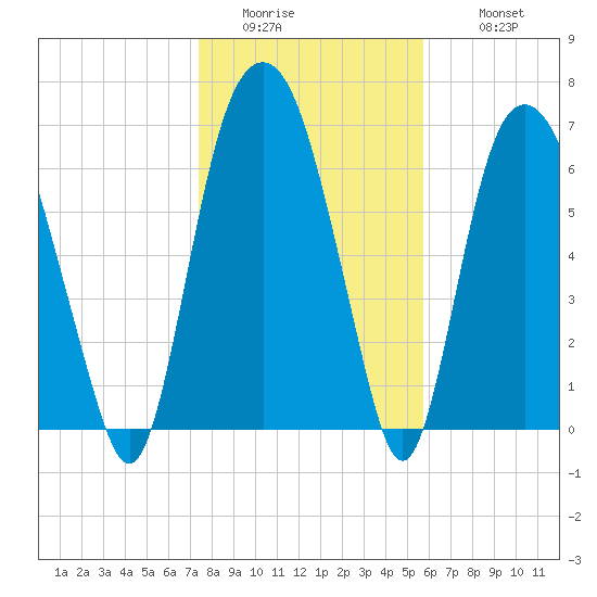 Savannah tide chart for Friday, January 15, 2021