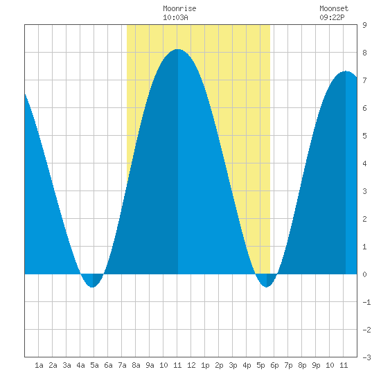 Savannah tide chart for Saturday, January 16, 2021