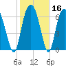 Savannah tide chart for Saturday, January 16, 2021