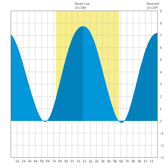 Savannah tide chart for Sunday, January 17, 2021