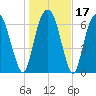 Savannah tide chart for Sunday, January 17, 2021